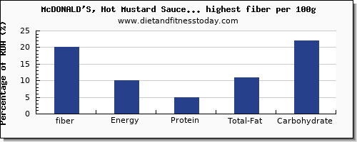 fiber and nutrition facts in fast foods per 100g